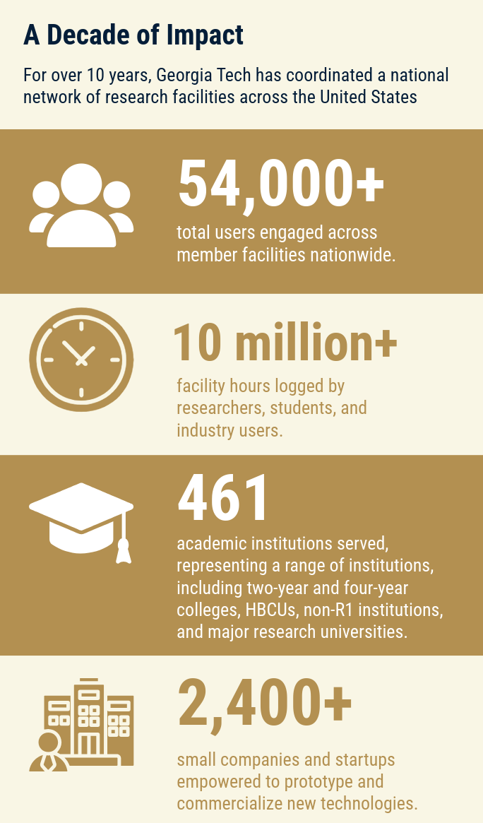 Infographic summarizing Georgia Tech’s leadership of a national research facility network for more than 10 years, highlighting 54,000+ users served, 10 million+ facility hours logged, 461 academic institutions supported, and 2,400+ small companies and startups assisted in prototyping and commercializing new technologies.