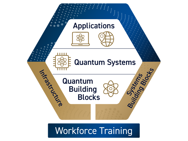 Diagram illustrating a quantum research and innovation framework. 